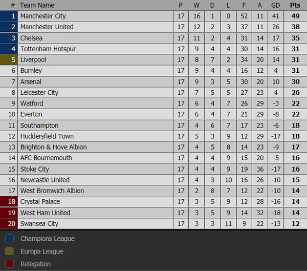 Ngoại hạng Anh 20172018 Lịch thi đấu và trực tiếp vòng