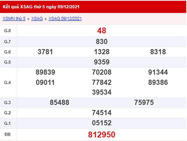 XSAG 23/12 - Kết quả xổ số An Giang ngày 23/12/2021